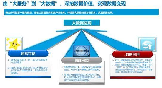 服務(wù)、數(shù)據(jù)、產(chǎn)品 新形勢下客戶服務(wù)體系建設(shè)的新思考（四）之數(shù)據(jù)處理服務(wù)